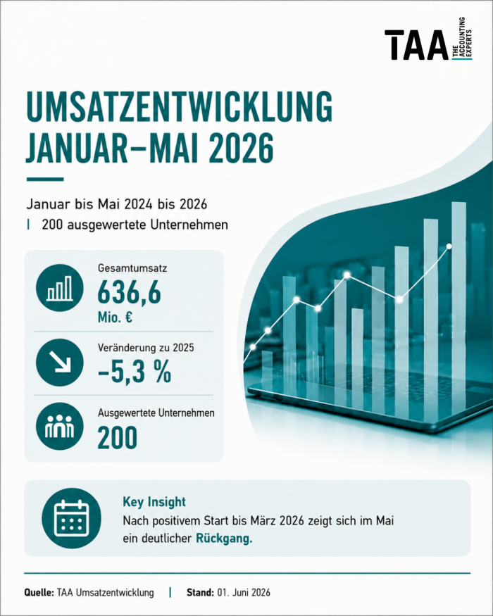 📊 Reisemarkt 2026: Stabiler Kern trotz spürbarer Rückgänge