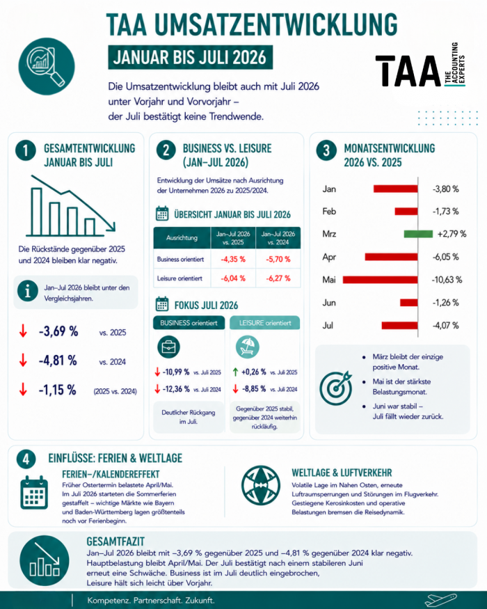 📊 TAA Umsatzentwicklung | Januar bis Juli 2026 📈
